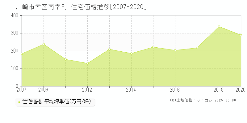 南幸町(川崎市幸区)の住宅価格推移グラフ(坪単価)[2007-2020年]