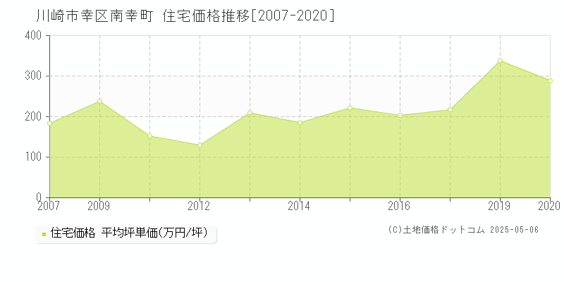 川崎市幸区南幸町の住宅価格推移グラフ 