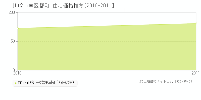 都町(川崎市幸区)の住宅価格推移グラフ(坪単価)[2010-2011年]