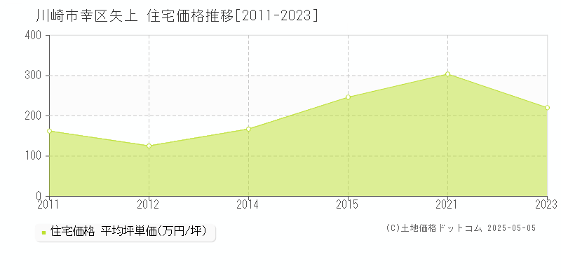 矢上(川崎市幸区)の住宅価格推移グラフ(坪単価)[2011-2023年]