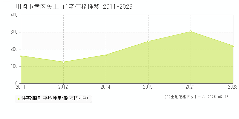 川崎市幸区矢上の住宅価格推移グラフ 