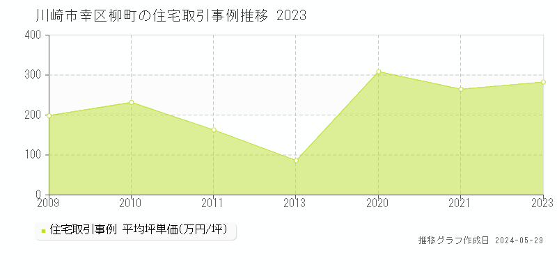 川崎市幸区柳町の住宅取引事例推移グラフ 