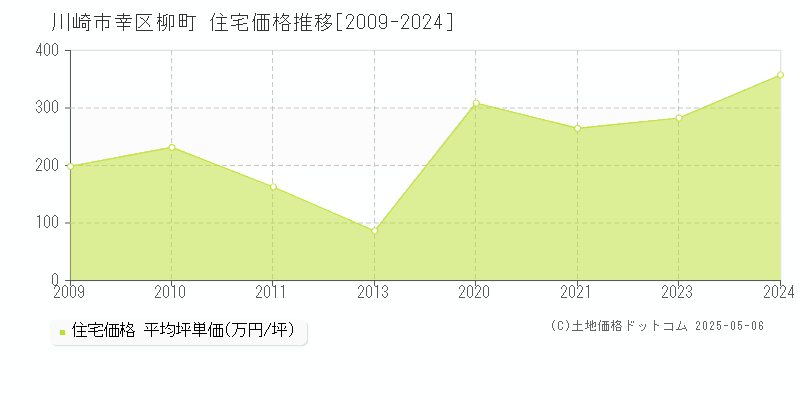 柳町(川崎市幸区)の住宅価格推移グラフ(坪単価)[2009-2024年]
