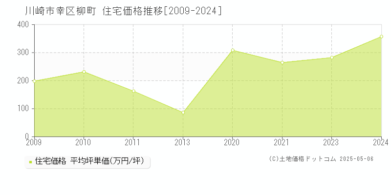 川崎市幸区柳町の住宅価格推移グラフ 