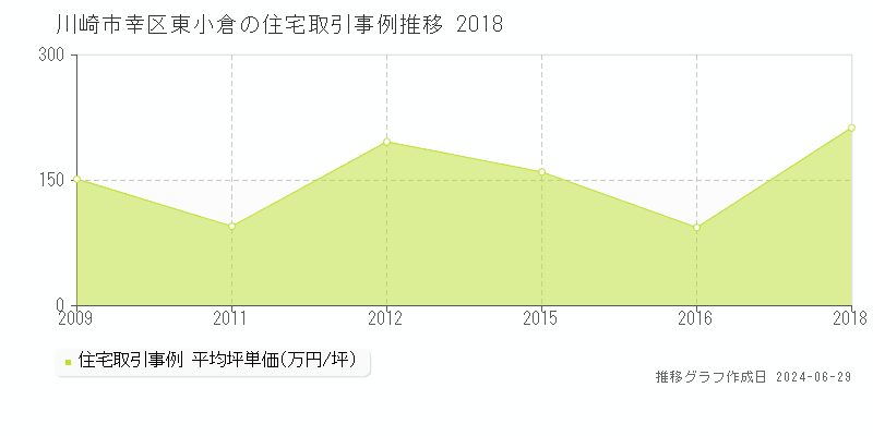 川崎市幸区東小倉の住宅取引事例推移グラフ 