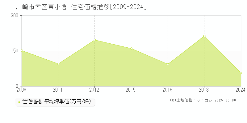 川崎市幸区東小倉の住宅取引事例推移グラフ 