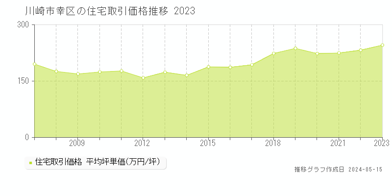 川崎市幸区の住宅価格推移グラフ 