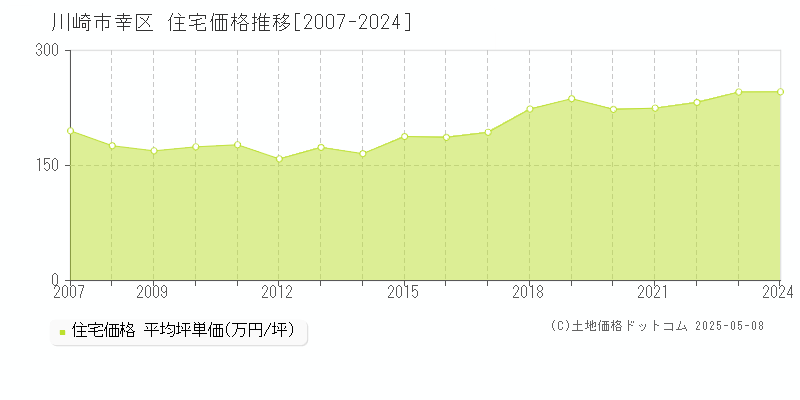 川崎市幸区(神奈川県)の住宅価格推移グラフ(坪単価)[2007-2024年]