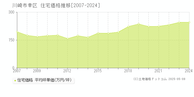 川崎市幸区の住宅取引事例推移グラフ 