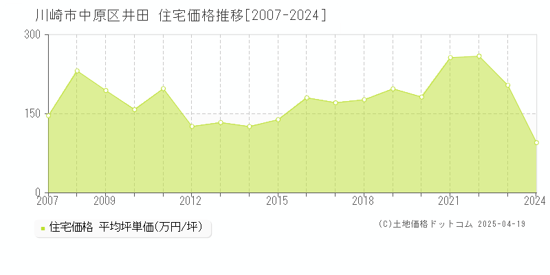 川崎市中原区井田の住宅価格推移グラフ 