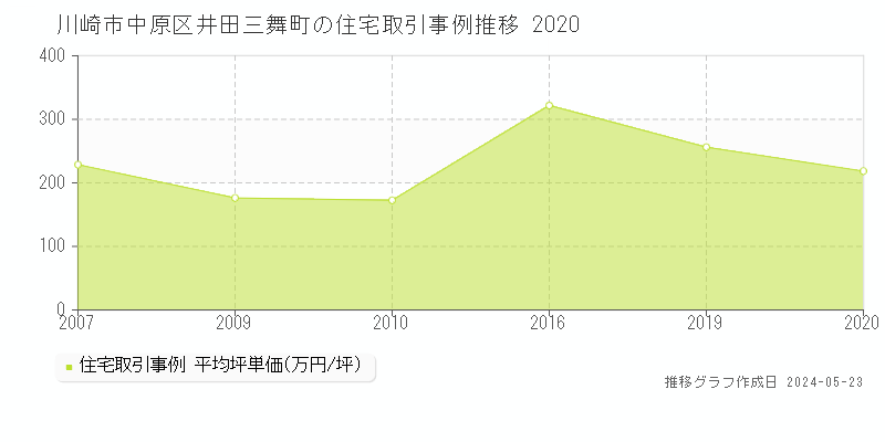 川崎市中原区井田三舞町の住宅価格推移グラフ 