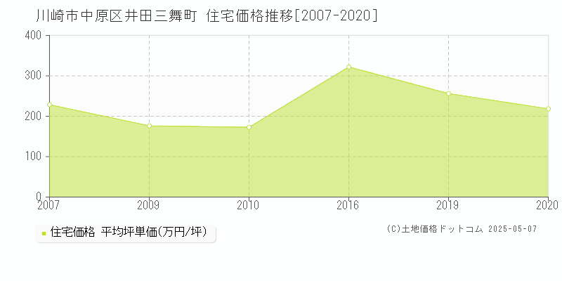 井田三舞町(川崎市中原区)の住宅価格推移グラフ(坪単価)[2007-2020年]