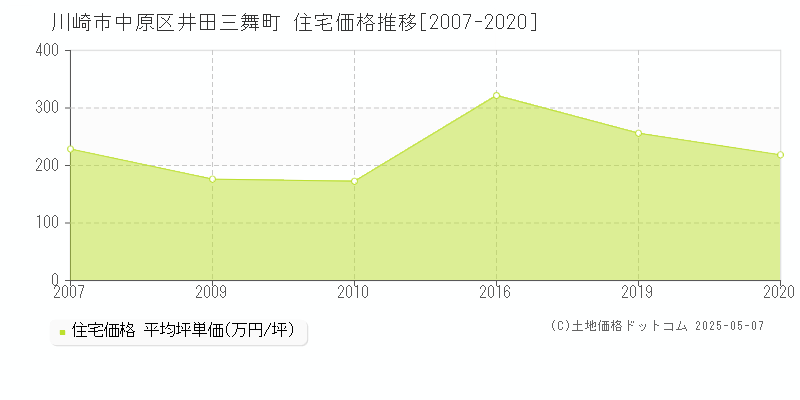 川崎市中原区井田三舞町の住宅価格推移グラフ 