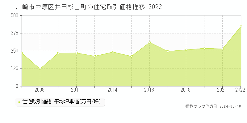 川崎市中原区井田杉山町の住宅価格推移グラフ 