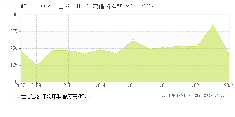 川崎市中原区井田杉山町の住宅価格推移グラフ 