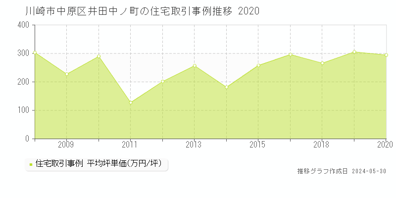 川崎市中原区井田中ノ町の住宅価格推移グラフ 