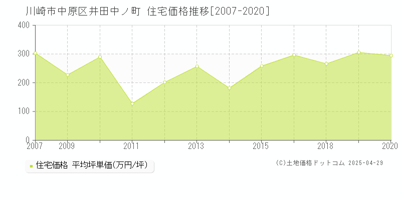 川崎市中原区井田中ノ町の住宅価格推移グラフ 