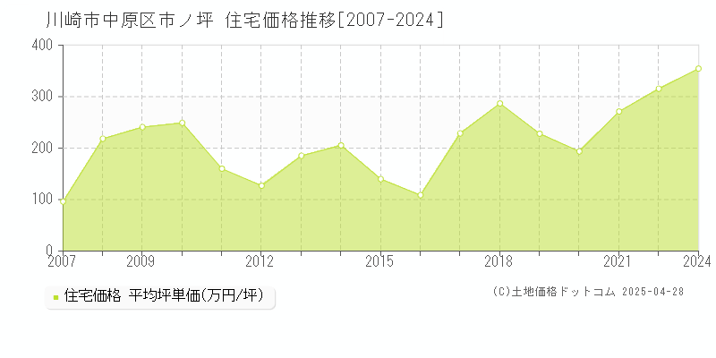 川崎市中原区市ノ坪の住宅価格推移グラフ 