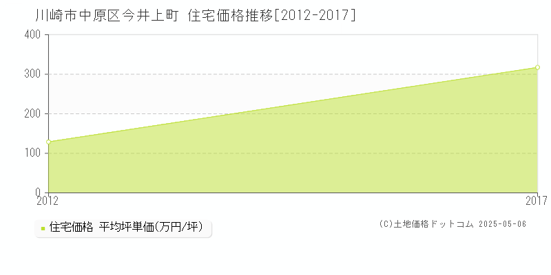 今井上町(川崎市中原区)の住宅価格推移グラフ(坪単価)[2012-2017年]