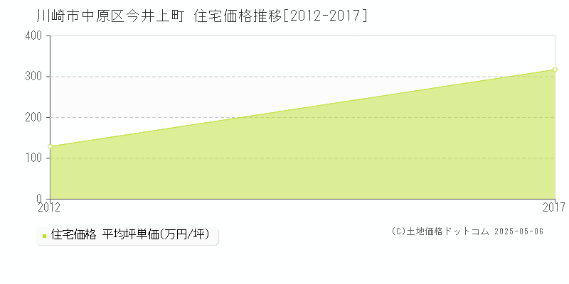 川崎市中原区今井上町の住宅価格推移グラフ 