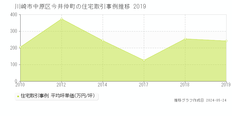 川崎市中原区今井仲町の住宅価格推移グラフ 
