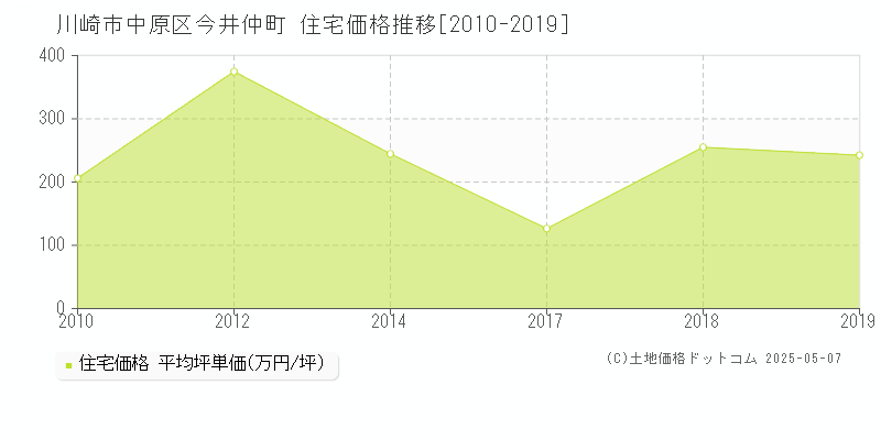 今井仲町(川崎市中原区)の住宅価格推移グラフ(坪単価)[2010-2019年]