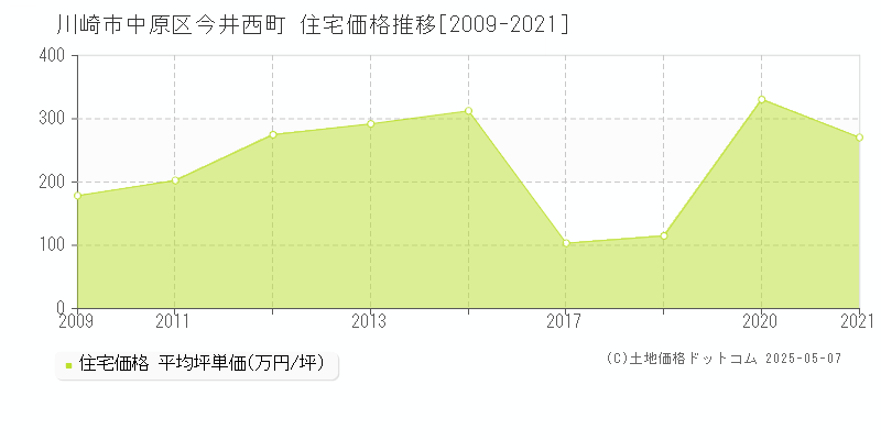 今井西町(川崎市中原区)の住宅価格推移グラフ(坪単価)[2009-2021年]