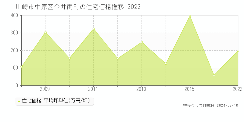 川崎市中原区今井南町の住宅価格推移グラフ 
