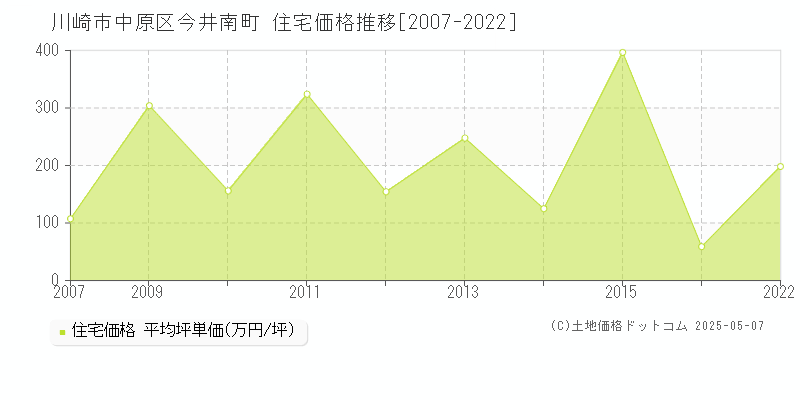 今井南町(川崎市中原区)の住宅価格推移グラフ(坪単価)[2007-2022年]