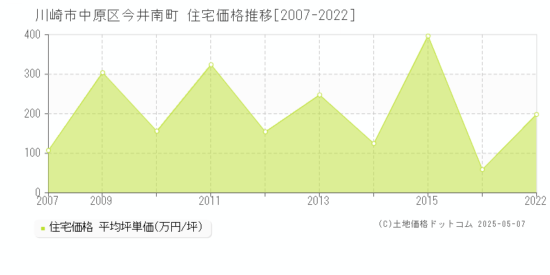 川崎市中原区今井南町の住宅価格推移グラフ 