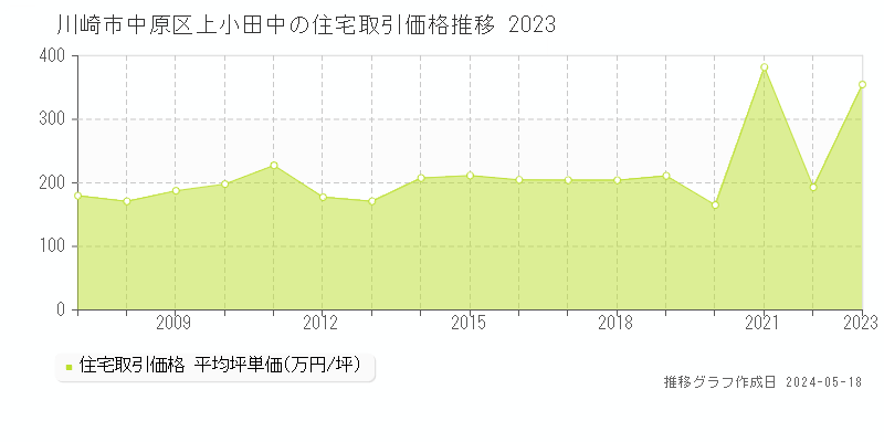 川崎市中原区上小田中の住宅価格推移グラフ 