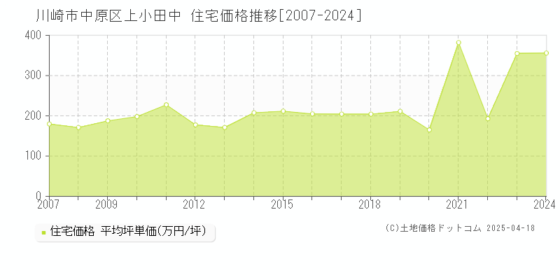 川崎市中原区上小田中の住宅価格推移グラフ 