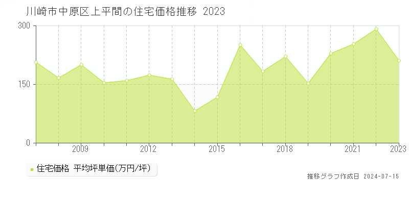 川崎市中原区上平間の住宅取引事例推移グラフ 