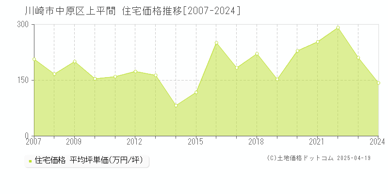 川崎市中原区上平間の住宅価格推移グラフ 