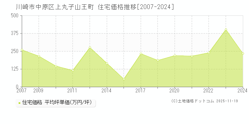 上丸子山王町(川崎市中原区)の住宅価格推移グラフ(坪単価)[2007-2024年]