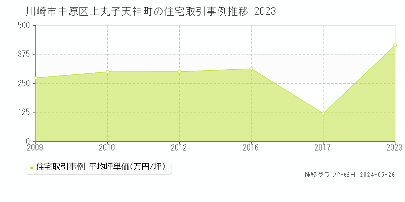 川崎市中原区上丸子天神町の住宅価格推移グラフ 