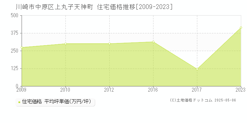 上丸子天神町(川崎市中原区)の住宅価格推移グラフ(坪単価)[2009-2023年]