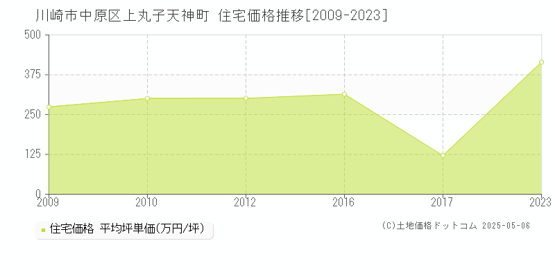 川崎市中原区上丸子天神町の住宅価格推移グラフ 