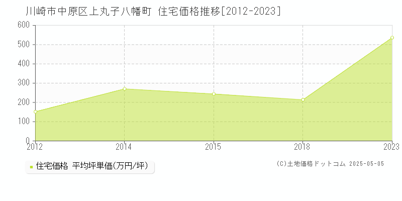 上丸子八幡町(川崎市中原区)の住宅価格推移グラフ(坪単価)[2012-2023年]