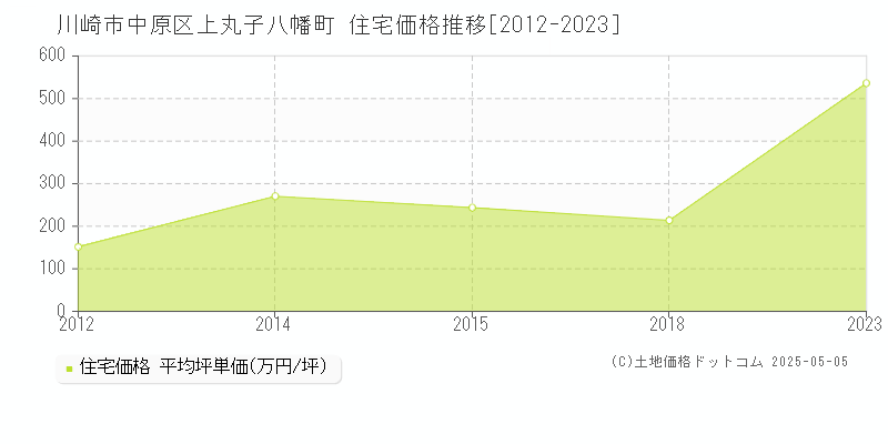 川崎市中原区上丸子八幡町の住宅取引事例推移グラフ 