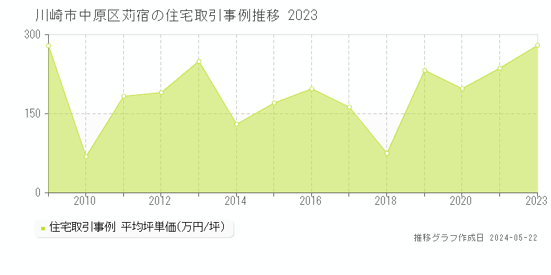 川崎市中原区苅宿の住宅価格推移グラフ 