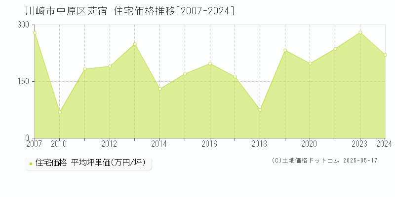 苅宿(川崎市中原区)の住宅価格推移グラフ(坪単価)