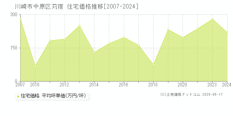 川崎市中原区苅宿の住宅価格推移グラフ 