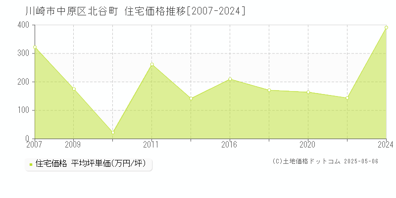 北谷町(川崎市中原区)の住宅価格推移グラフ(坪単価)[2007-2024年]