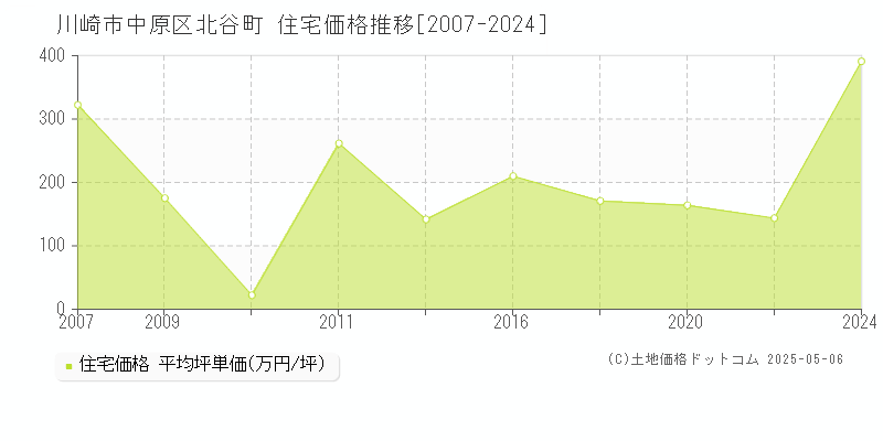 川崎市中原区北谷町の住宅価格推移グラフ 