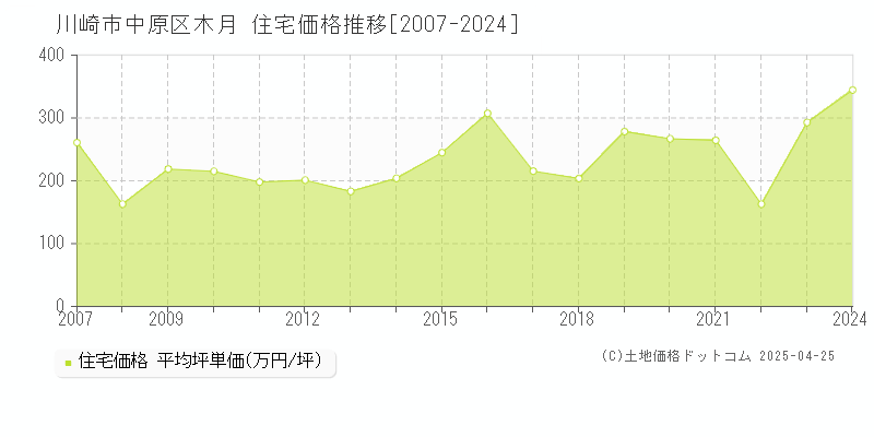 川崎市中原区木月の住宅価格推移グラフ 