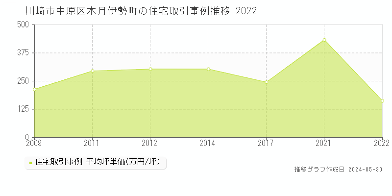 川崎市中原区木月伊勢町の住宅価格推移グラフ 