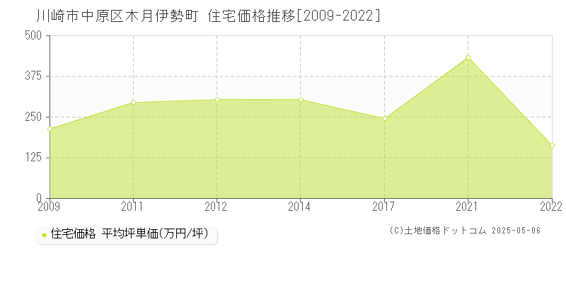 木月伊勢町(川崎市中原区)の住宅価格推移グラフ(坪単価)[2009-2022年]