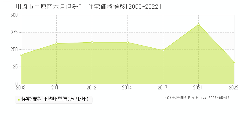 川崎市中原区木月伊勢町の住宅価格推移グラフ 