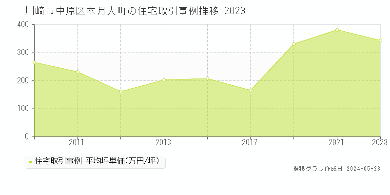 川崎市中原区木月大町の住宅価格推移グラフ 